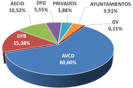 origen-recursos-cooperacion-internacional-zabalketa-2025
